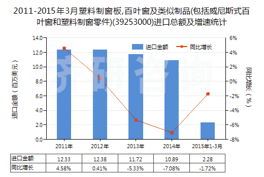 2011-2015年3月塑料制窗板,百葉窗及類似制品(包括威尼斯式百葉窗和塑料制窗零件)(39253000)進(jìn)口總額及增速統(tǒng)計